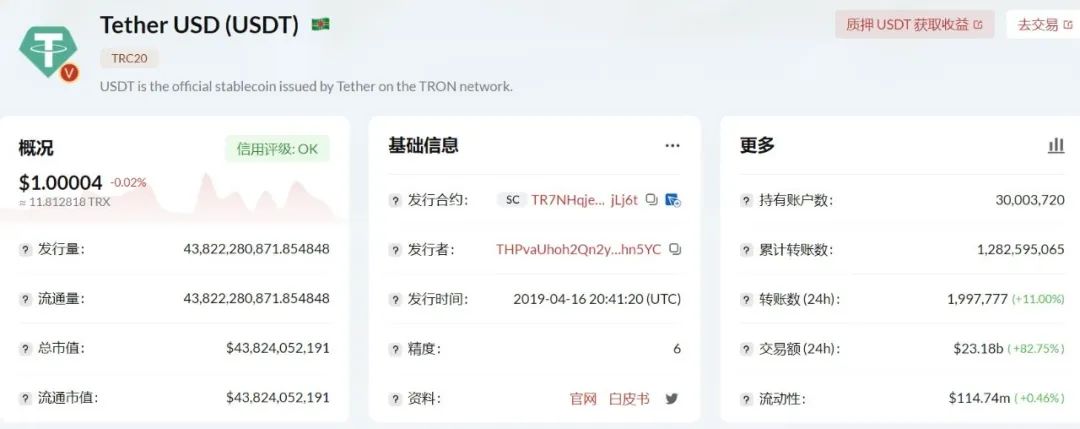 TRC20-USDT发行量超438.2亿枚