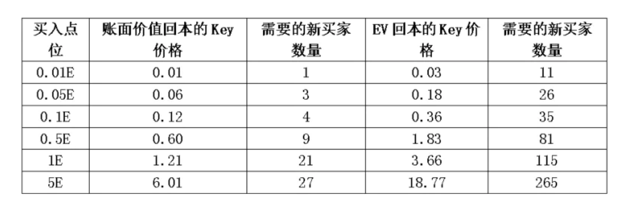 Friend.tech经济模型详解:博弈论、期望价值和需求曲线的幻象