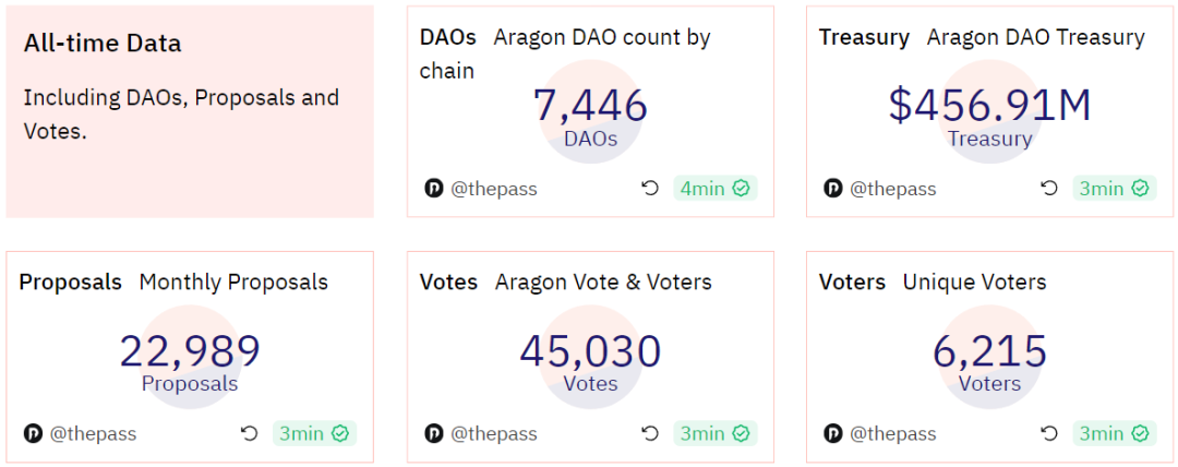 ThePASS 研究院｜探索Aragon:开创性的 DAO 基础设施实现全面治理