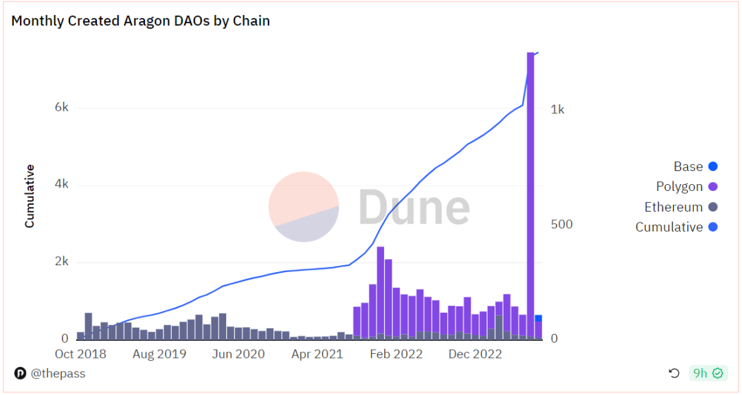 ThePASS 研究院｜探索Aragon:开创性的 DAO 基础设施实现全面治理