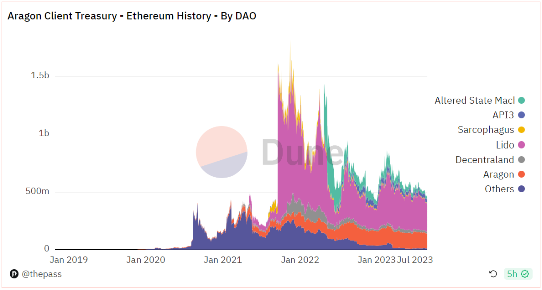 ThePASS 研究院｜探索Aragon:开创性的 DAO 基础设施实现全面治理