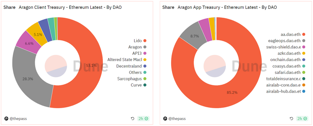 ThePASS 研究院｜探索Aragon:开创性的 DAO 基础设施实现全面治理