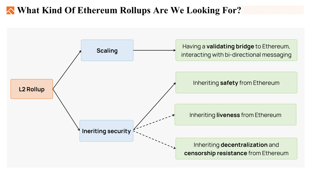 Foresight Ventures: 我们想要什么样的Ethereum Rollup?
