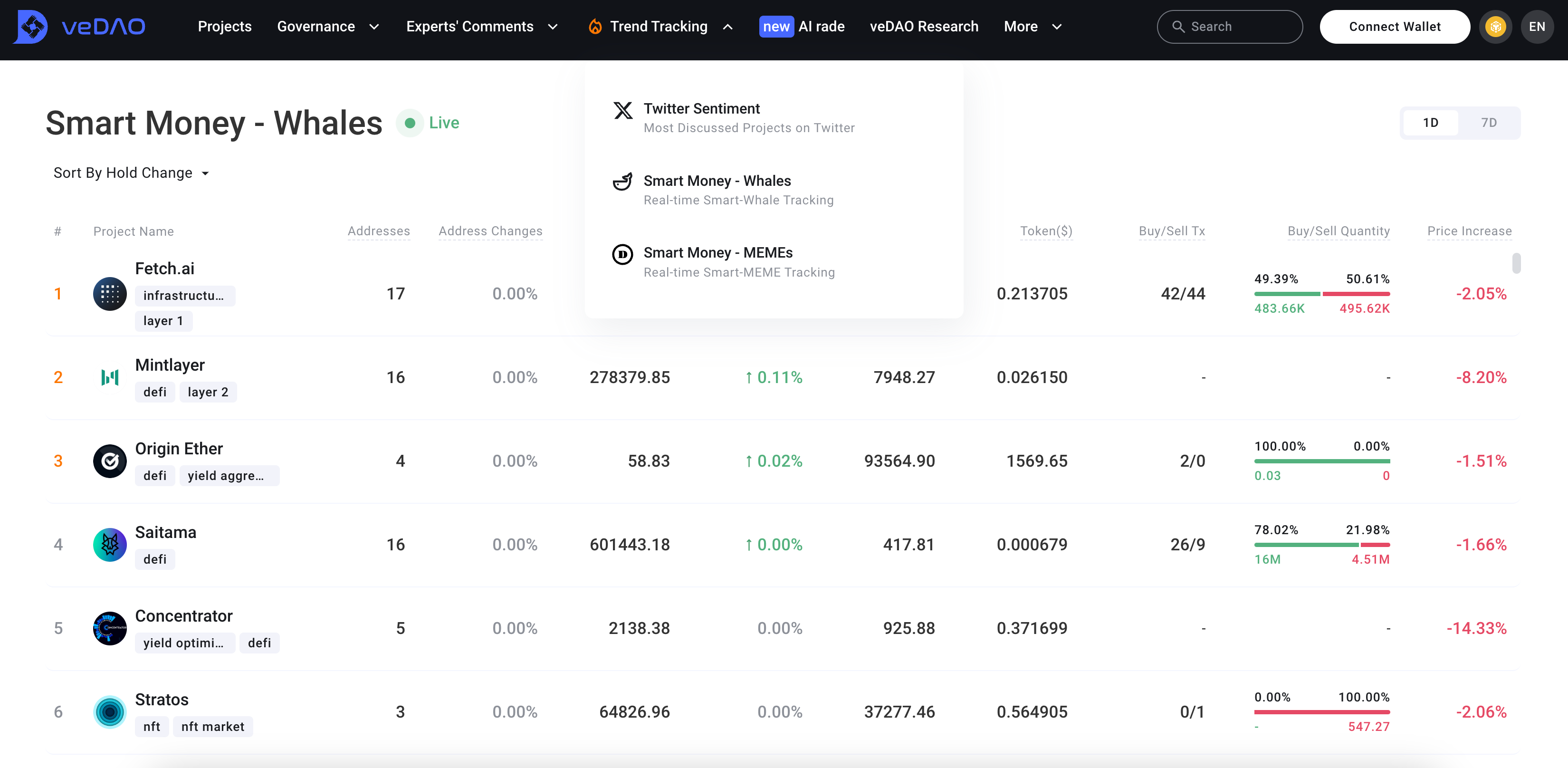 点“数”成金:深入了解veDAO的聪明钱产品