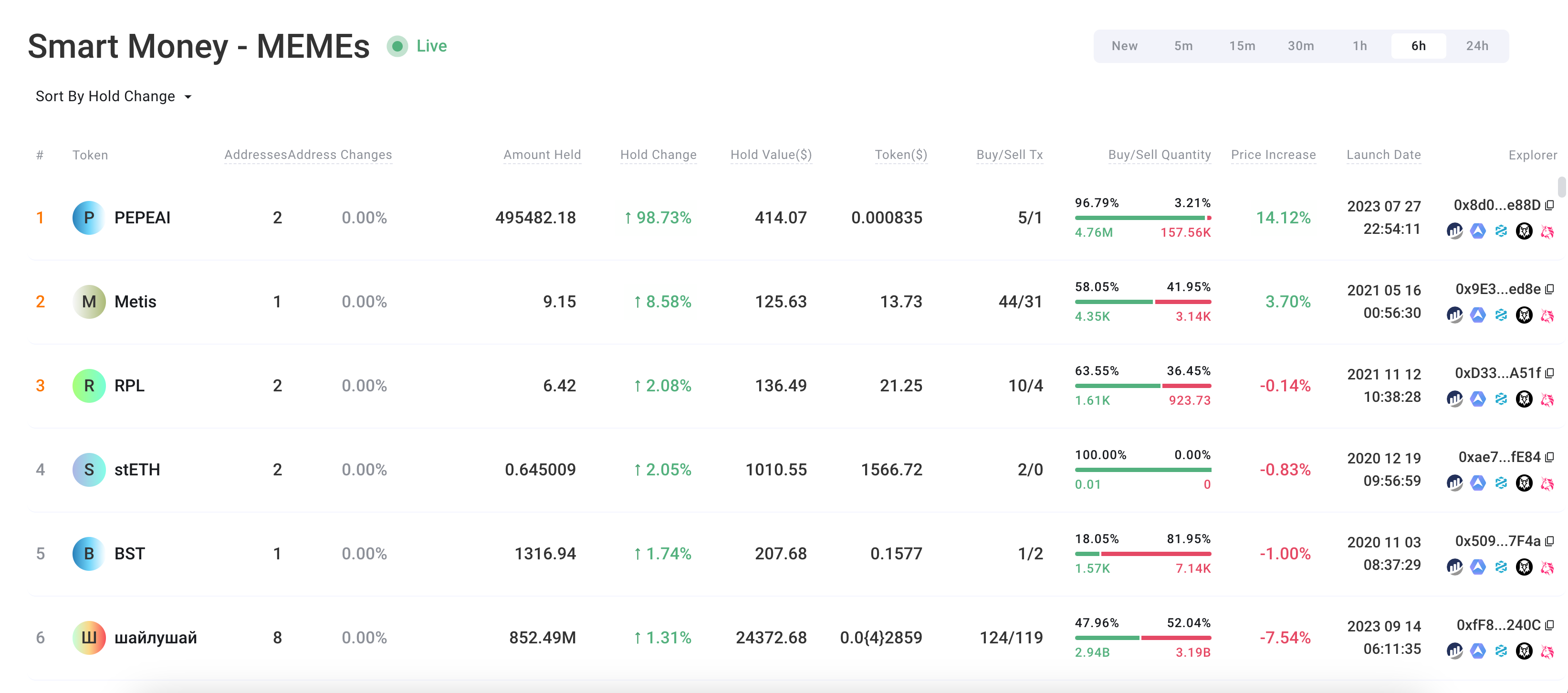 点“数”成金:深入了解veDAO的聪明钱产品