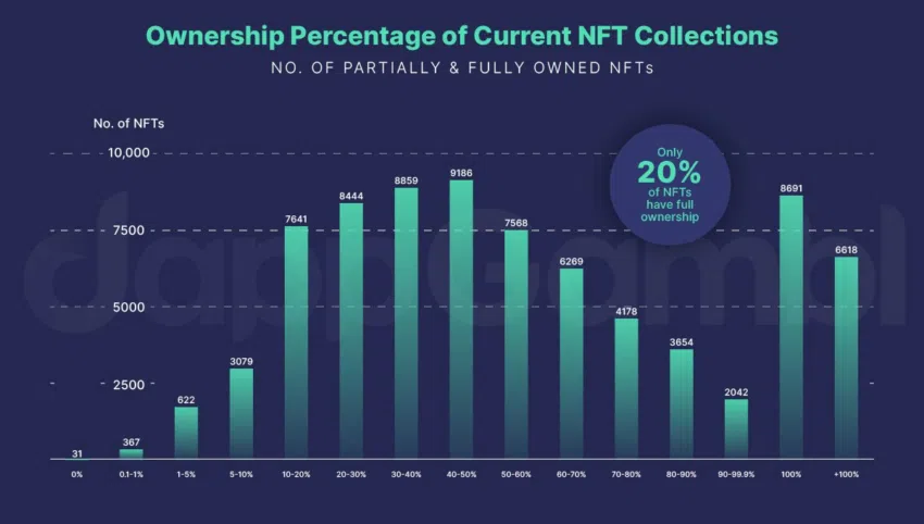 新研究显示95%的NFT已“毫无价值”,还有逆风翻盘的可能吗?