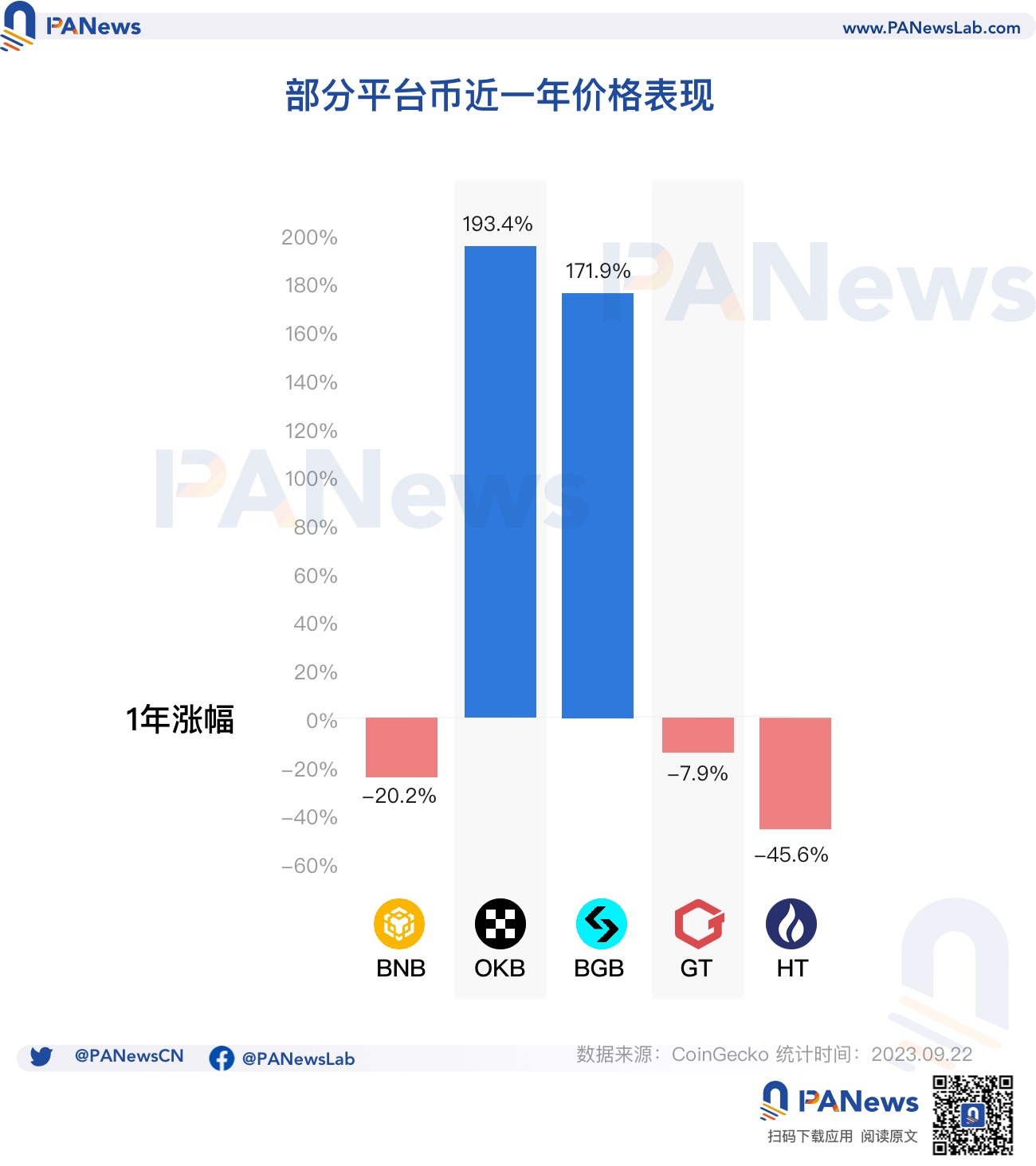 OKB销毁背后的CEX缩影,平台币背后的投资逻辑
