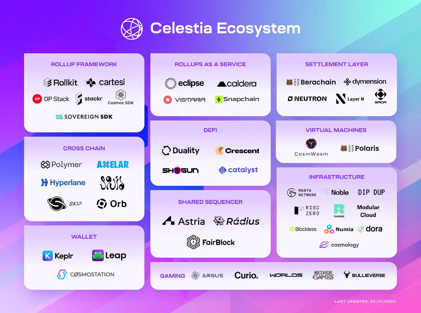 Celestia Network