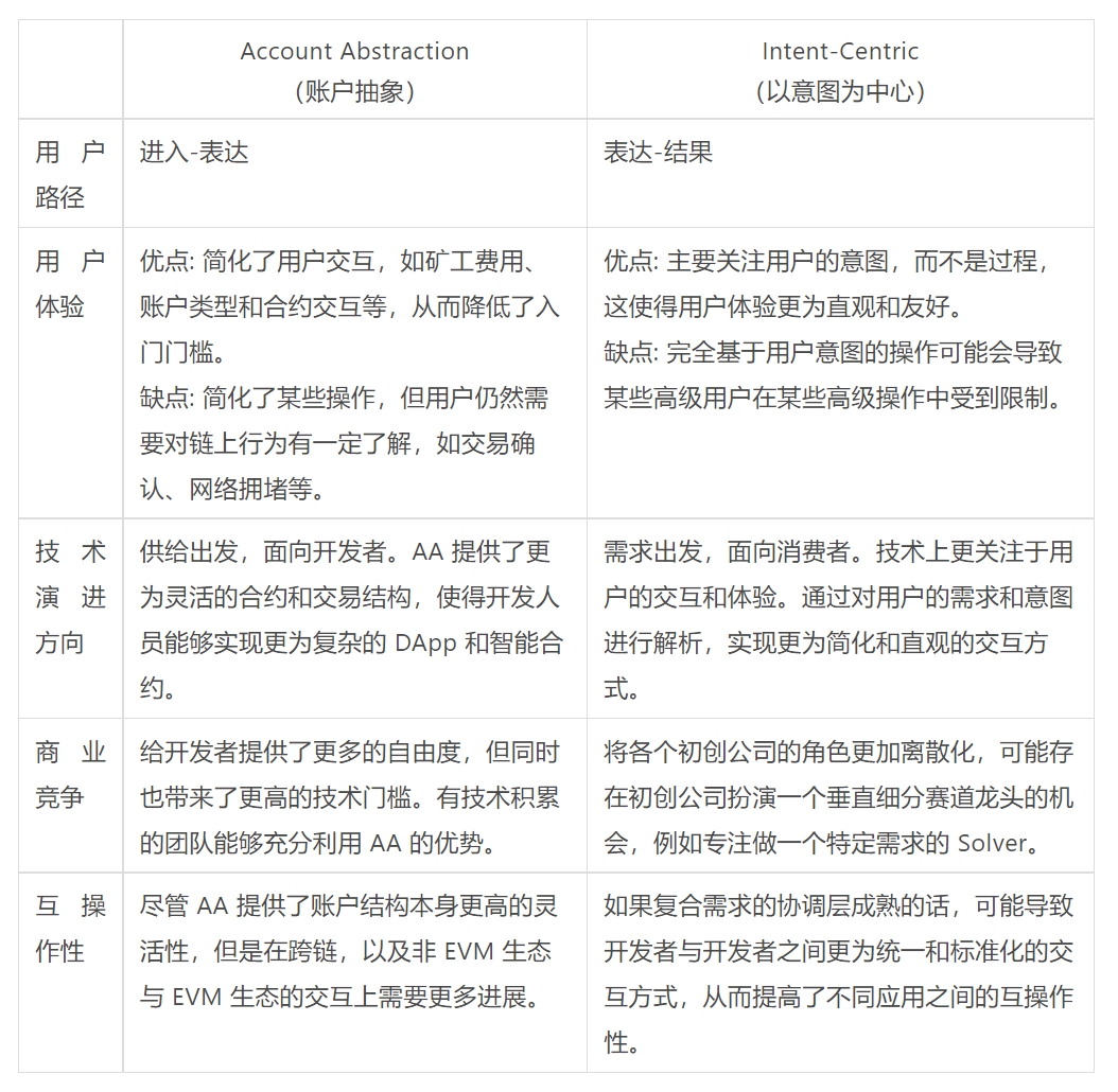 Intent-Centric是账户抽象的新瓶装旧酒还是进化的最优路径？