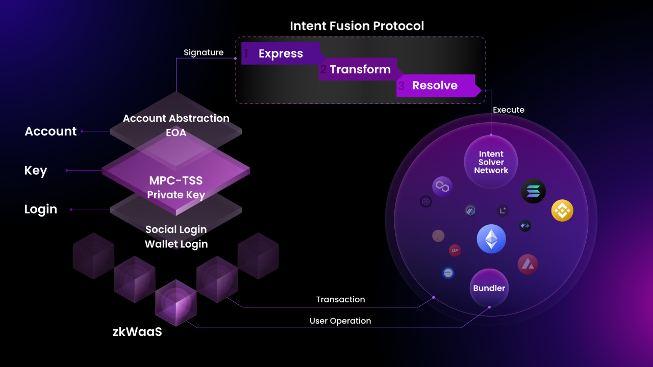 Intent-Centric是账户抽象的新瓶装旧酒还是进化的最优路径？