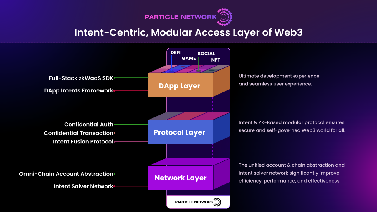 Intent-Centric是账户抽象的新瓶装旧酒还是进化的最优路径？