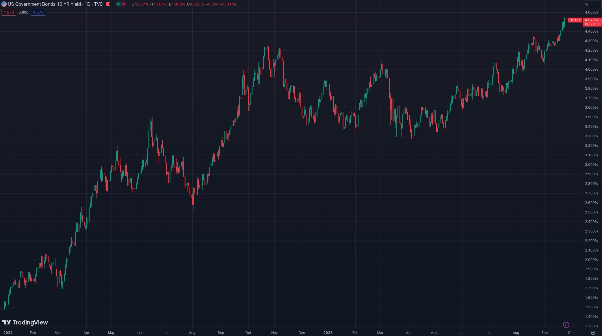 Tide Capital:BTC 短期持币者正在 26000 附近卖出最后的筹码