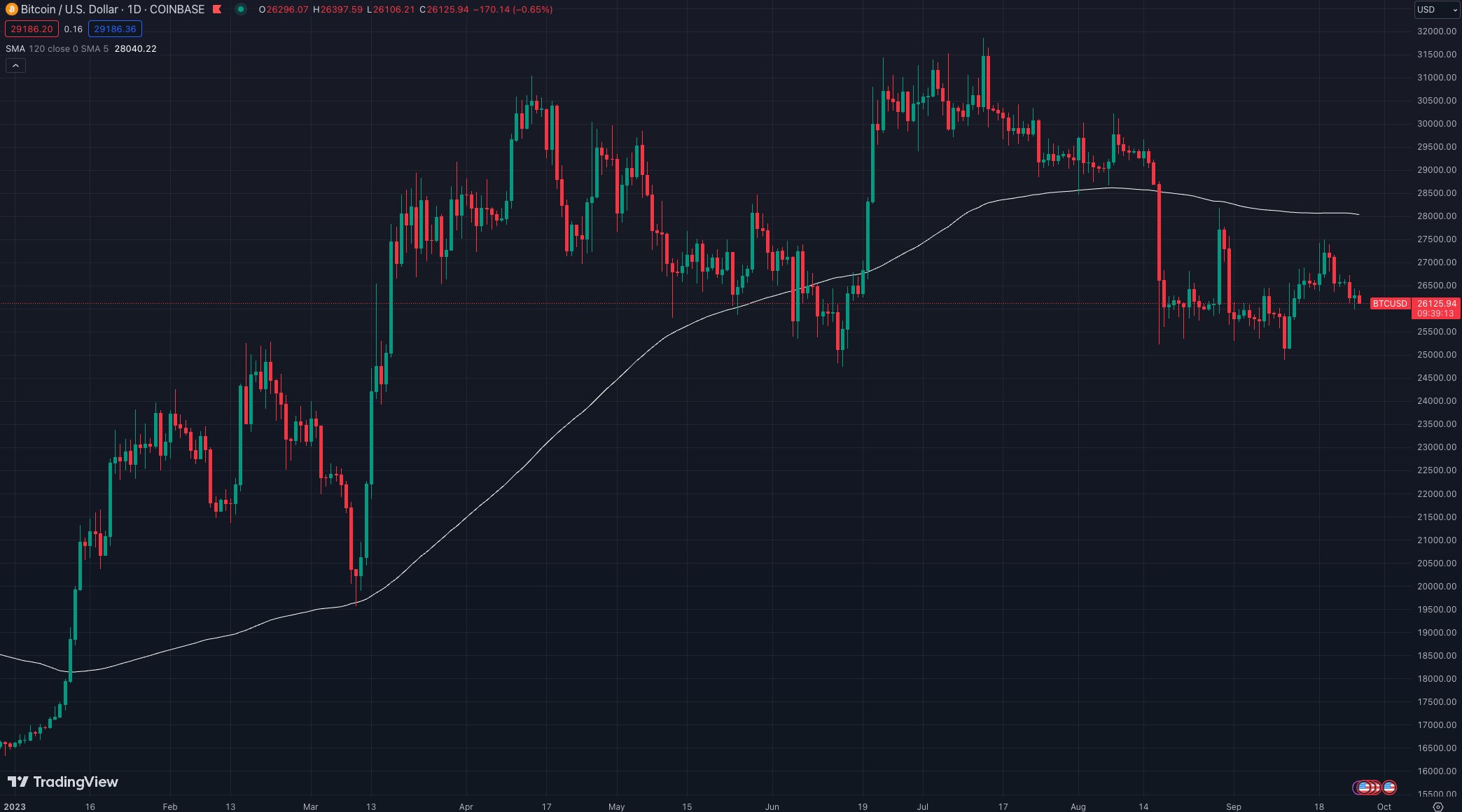 Tide Capital:BTC 短期持币者正在 26000 附近卖出最后的筹码