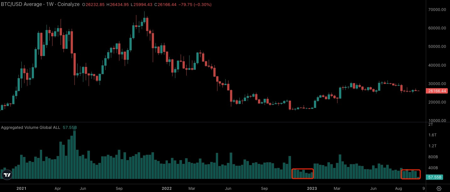 Tide Capital:BTC 短期持币者正在 26000 附近卖出最后的筹码