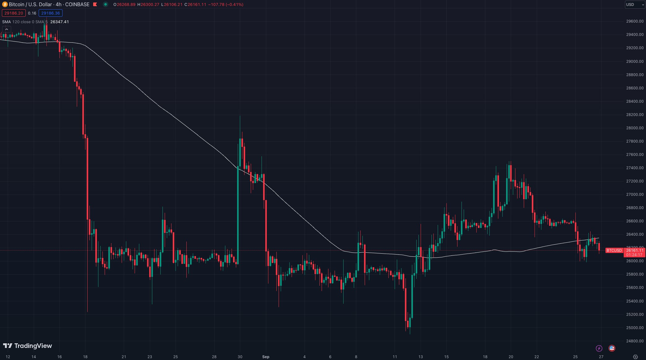 Tide Capital:BTC 短期持币者正在 26000 附近卖出最后的筹码