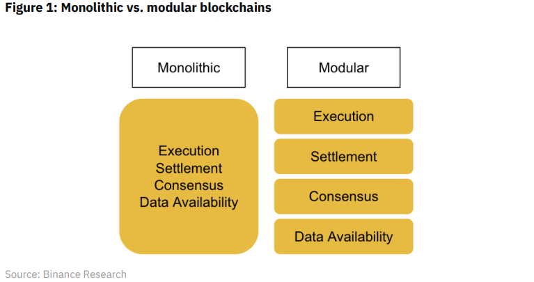 Mantle Network:L2 竞争内卷,模块化解决方案崛起