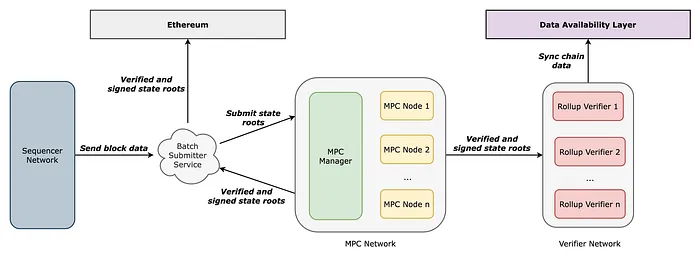 Mantle Network:L2 竞争内卷,模块化解决方案崛起