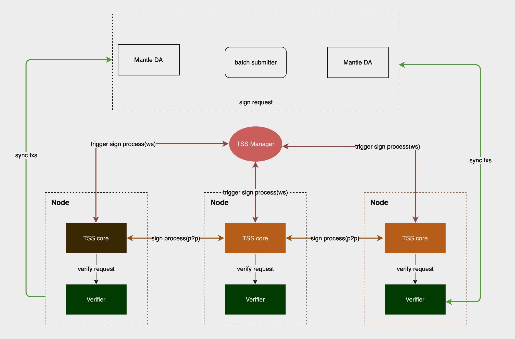 Mantle Network:L2 竞争内卷,模块化解决方案崛起