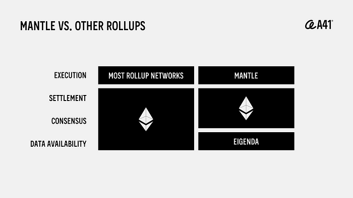 Mantle Network:L2 竞争内卷,模块化解决方案崛起