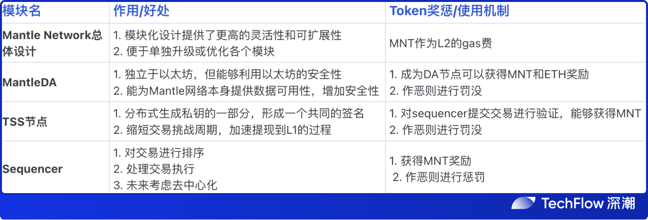 Mantle Network:L2 竞争内卷,模块化解决方案崛起