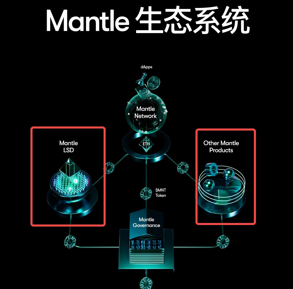 Mantle Network:L2 竞争内卷,模块化解决方案崛起