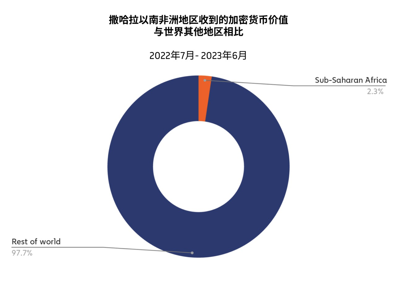 撒哈拉以南的非洲地区，响起对加密货币采用的呼声