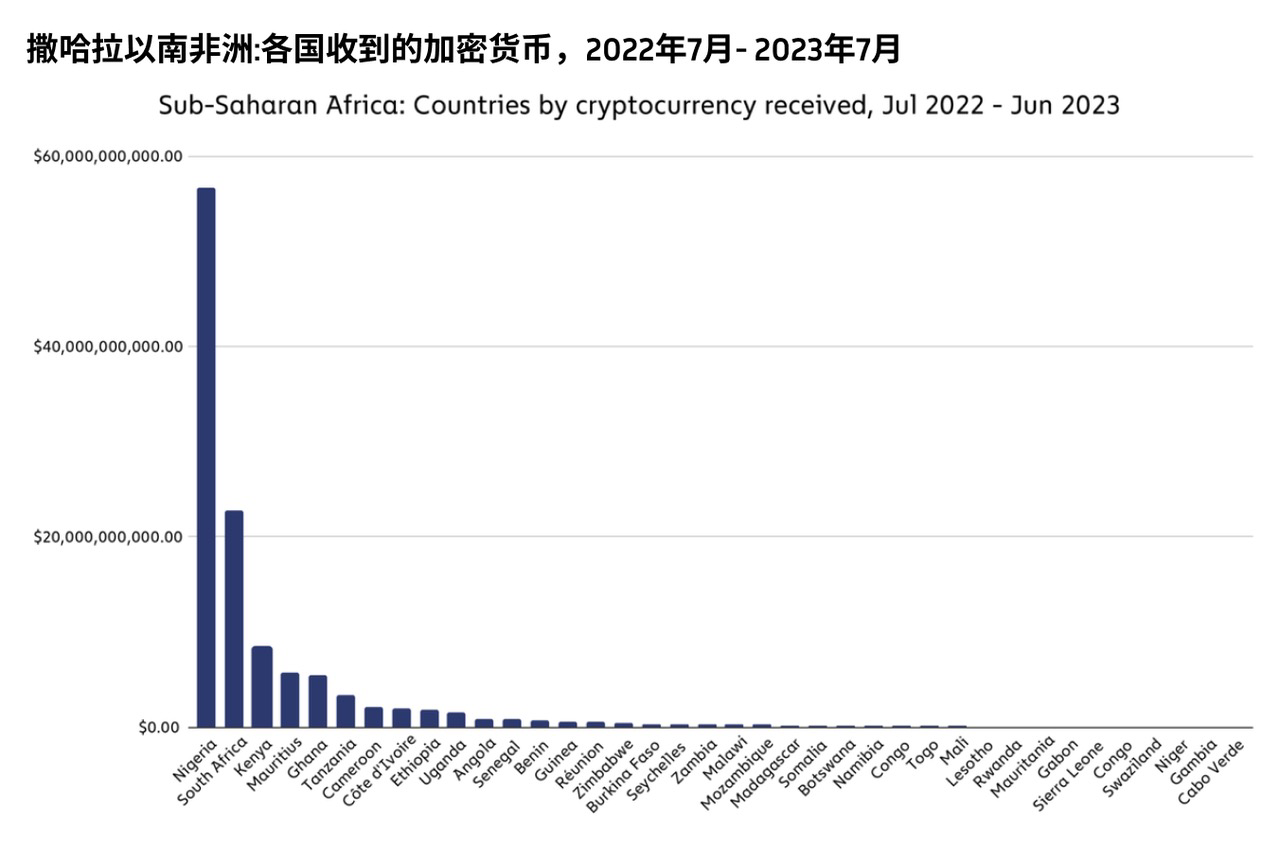 撒哈拉以南的非洲地区，响起对加密货币采用的呼声