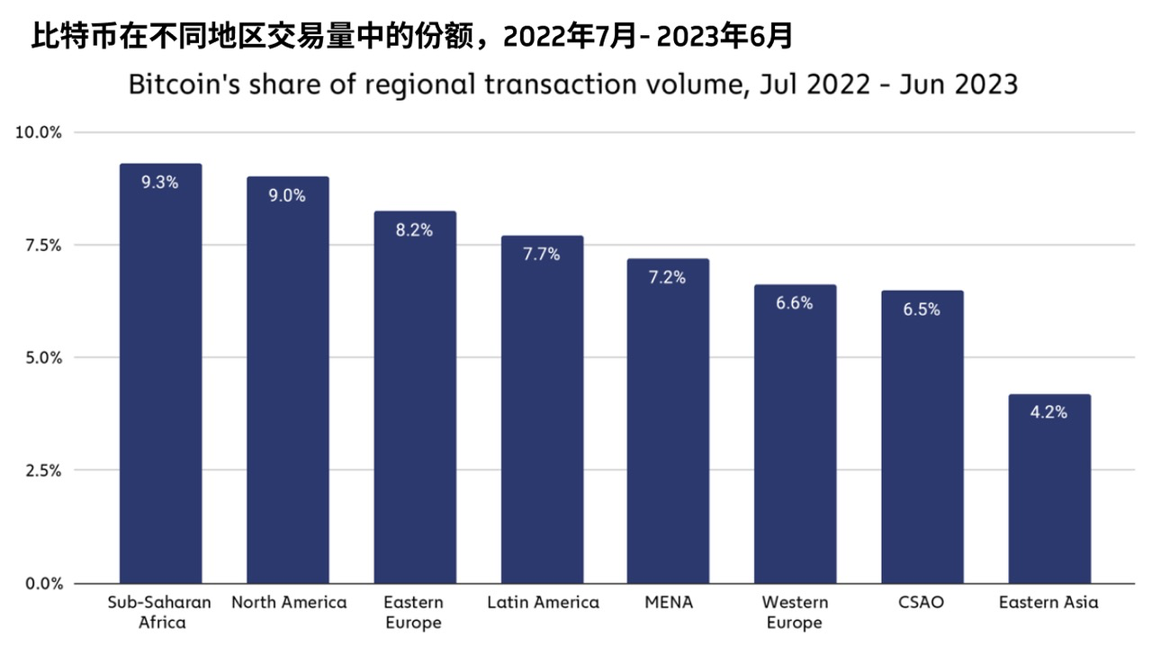 撒哈拉以南的非洲地区，响起对加密货币采用的呼声