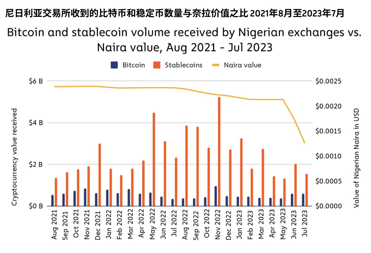 撒哈拉以南的非洲地区，响起对加密货币采用的呼声