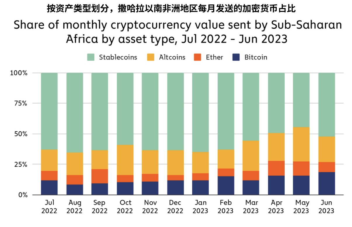 撒哈拉以南的非洲地区，响起对加密货币采用的呼声