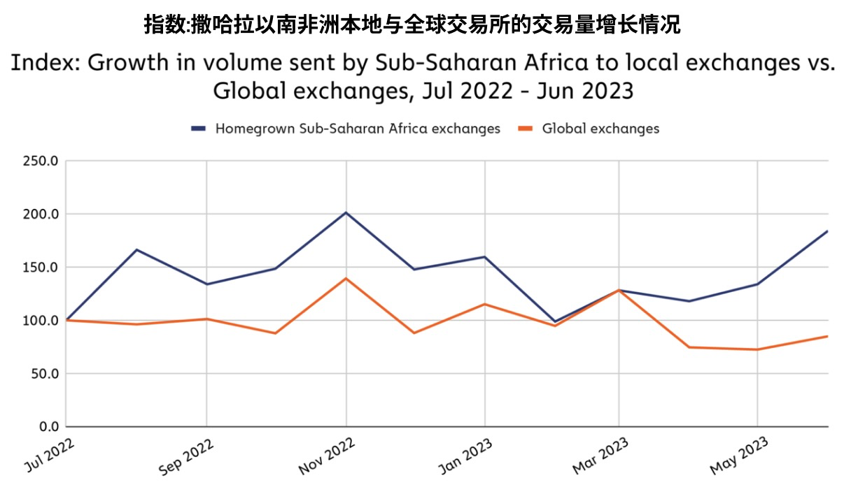 撒哈拉以南的非洲地区，响起对加密货币采用的呼声