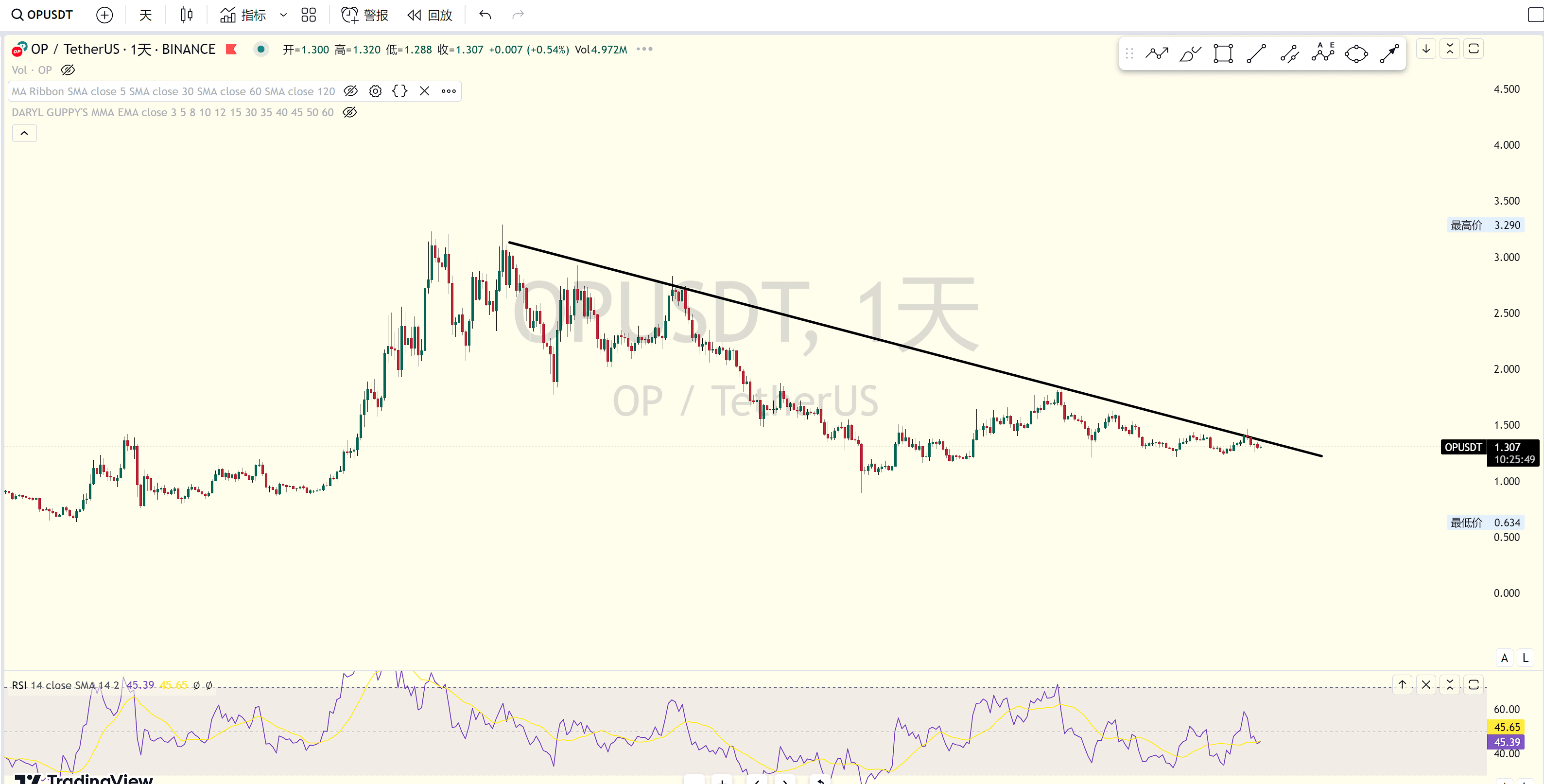 BTC市占率到顶？市场走势不明朗，观望为宜！
