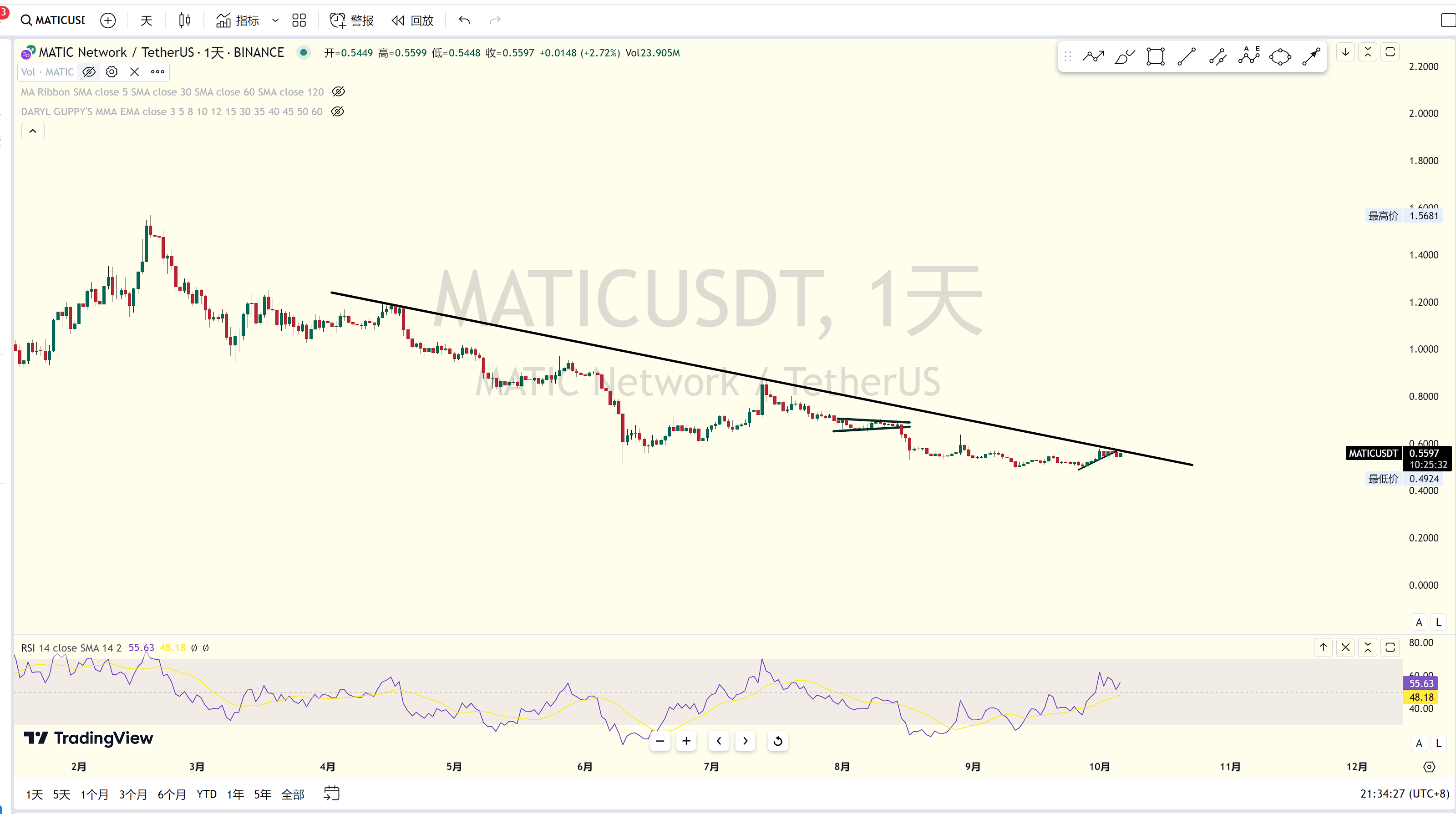 BTC市占率到顶？市场走势不明朗，观望为宜！