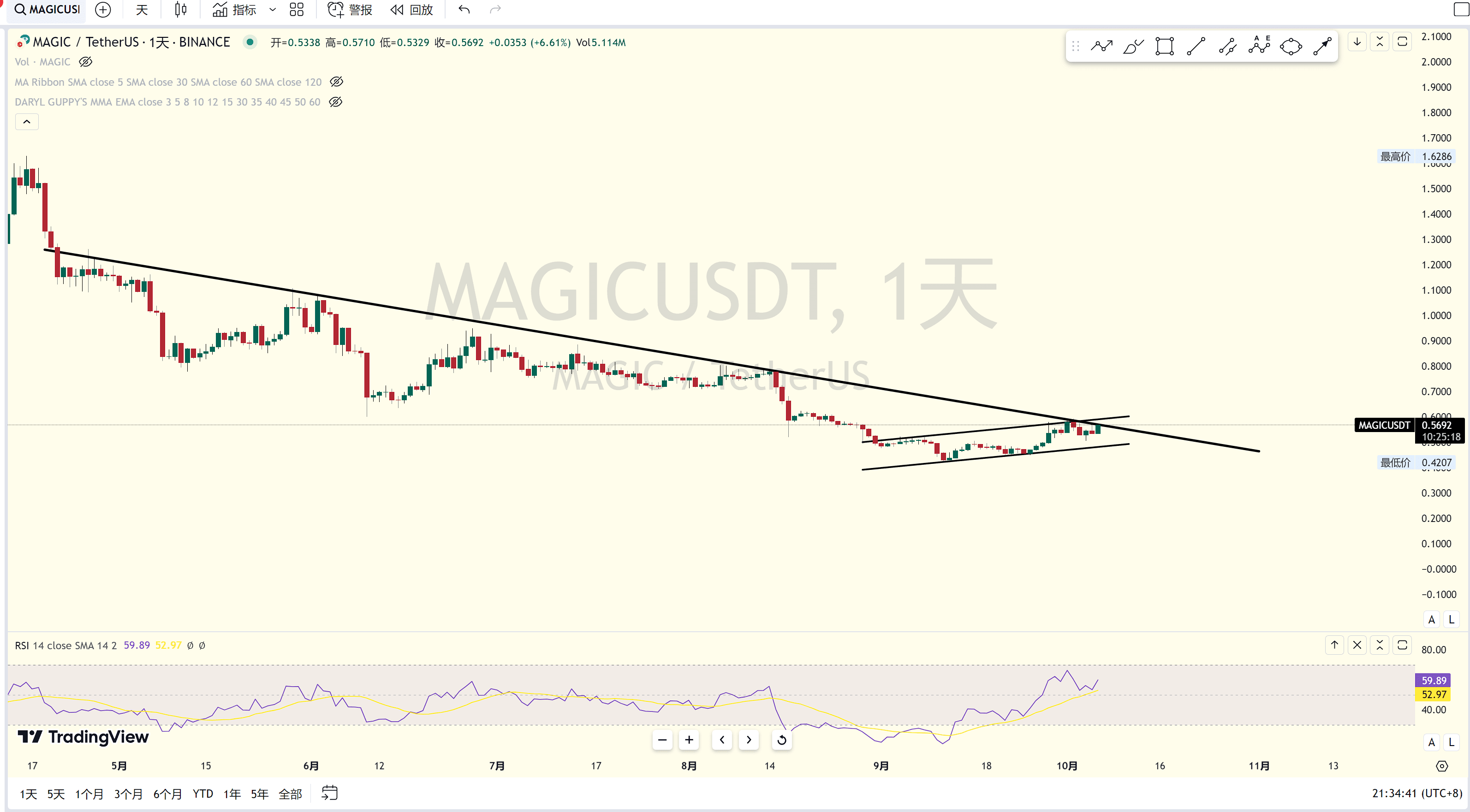 BTC市占率到顶？市场走势不明朗，观望为宜！