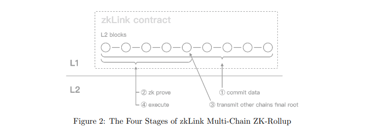 zkLink 投研报告：ZK-Rollup + 预言机网机制，实现多链功能及经典 ZK-Rollup扩展