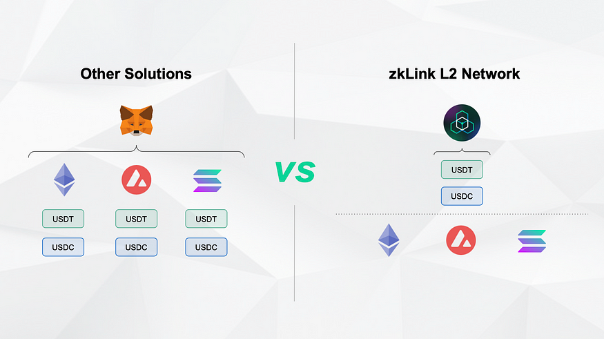 zkLink 投研报告：ZK-Rollup + 预言机网机制，实现多链功能及经典 ZK-Rollup扩展