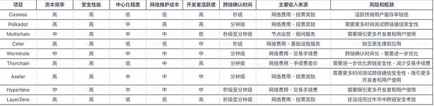 LayerZero的安全前景与生态机遇捕捉
