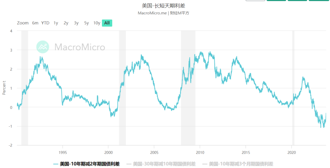 美国经济
