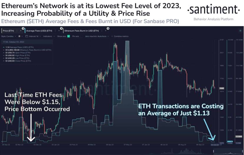 以太坊期货ETF不达预期,ETH链上数据处于低位