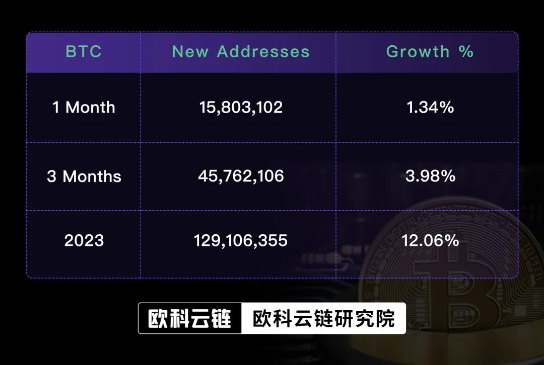 链上数据