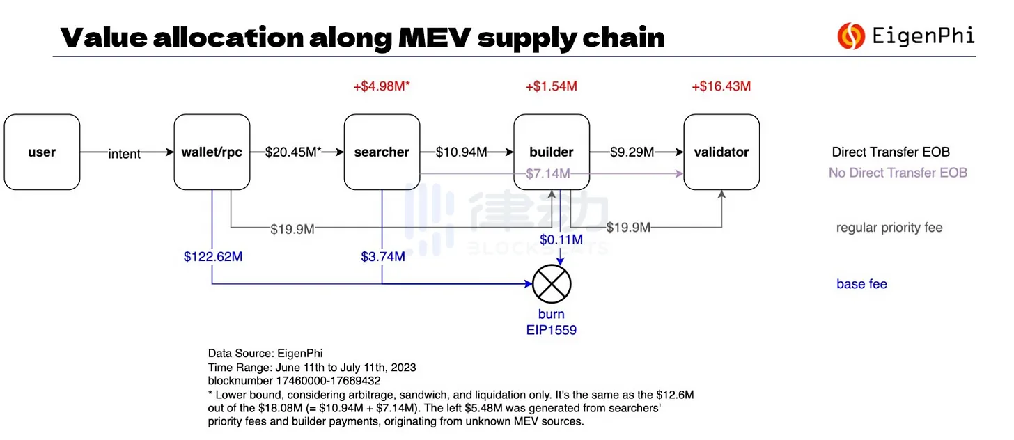 MEV