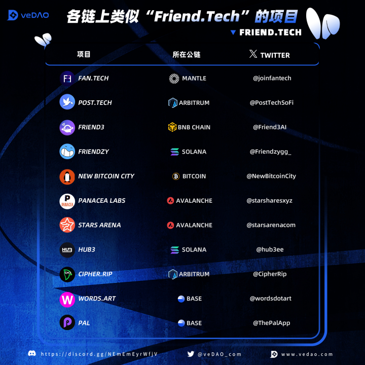 Friend.Tech 的困局与仿盘崛起，谁能引领SocialFi新浪潮?