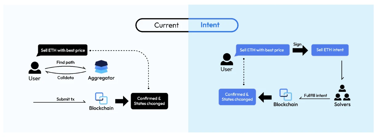 imToken ETHKL演讲:基于Intent的Swap及其对DEX市场的影响