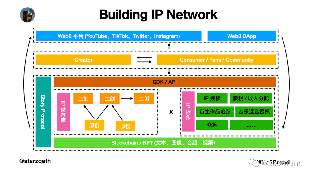 Story Protocol