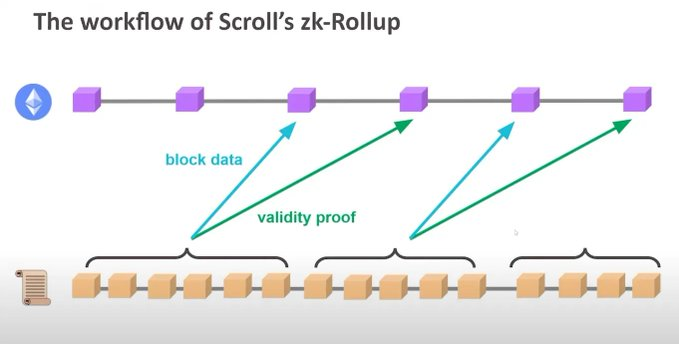 Scroll 正式推出主网：你需要知道的一切