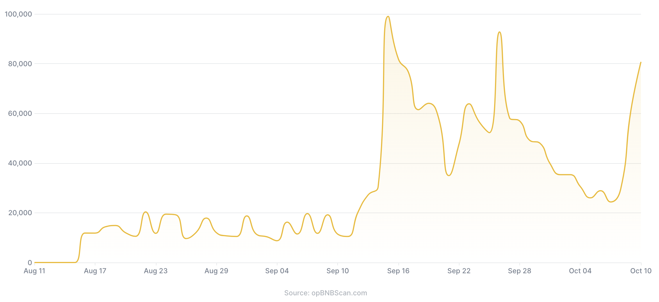 BNB Chain多链解读：如何满足Web3大规模采用的多样场景？