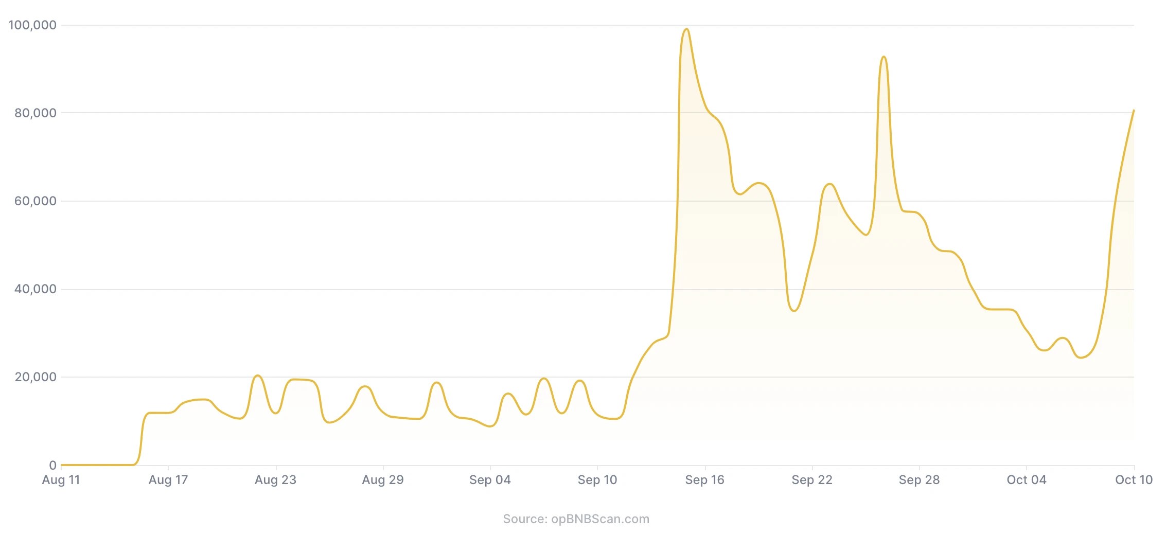 BNB Chain多链解读：如何满足Web3大规模采用的多样场景