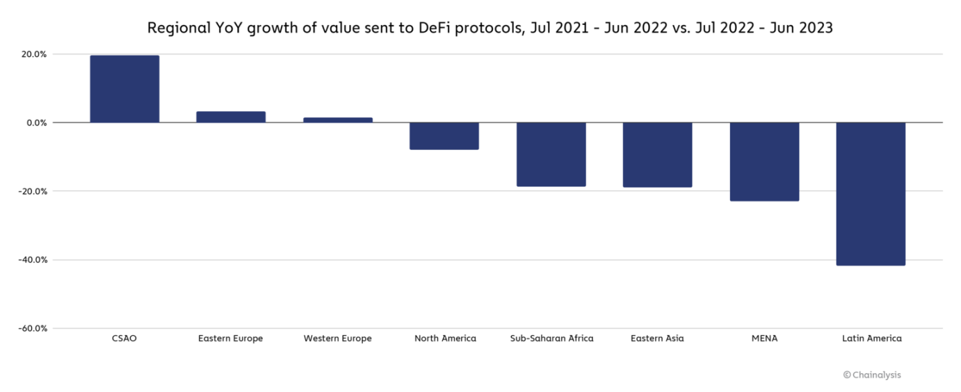 DeFi