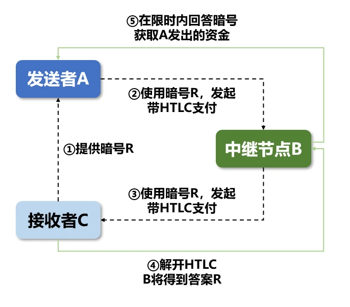 闪电网络