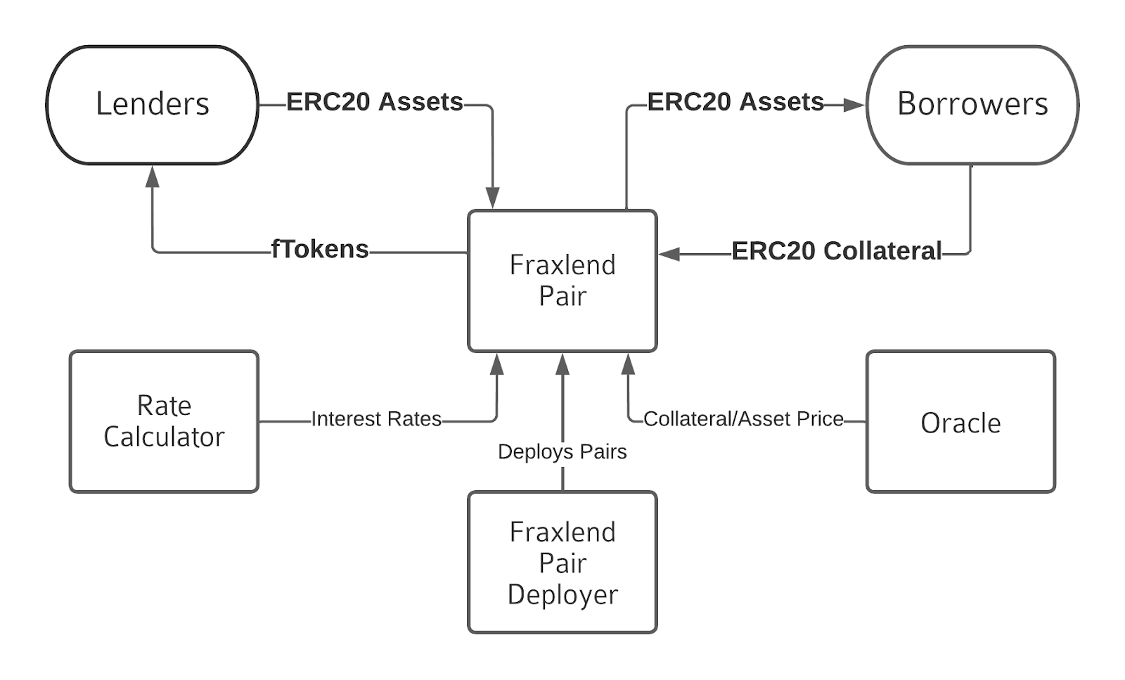 Frax Finance